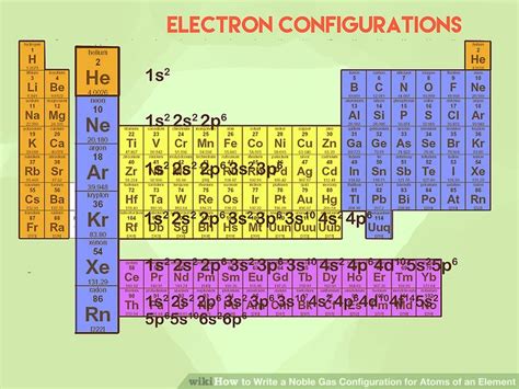 Noble Gas Configuration ( Read ) .